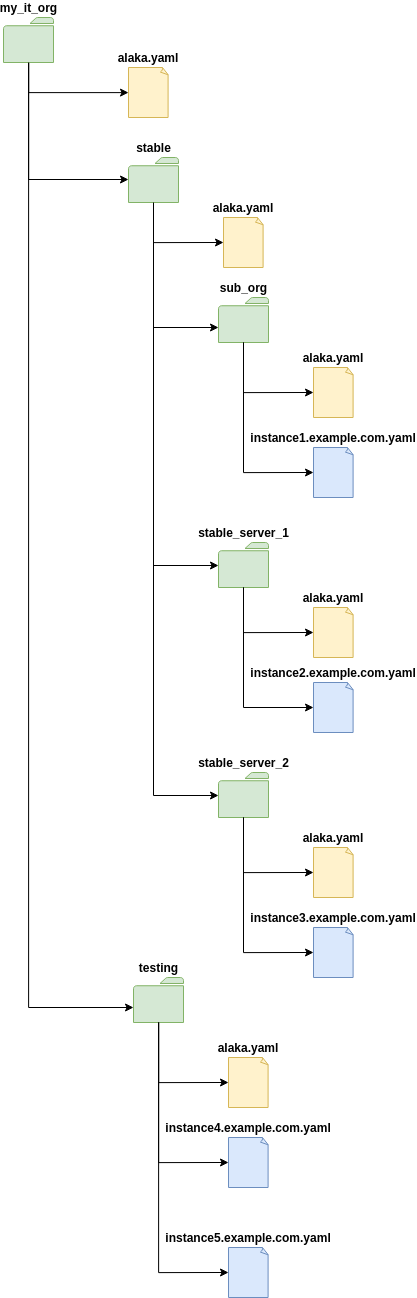 File Structure