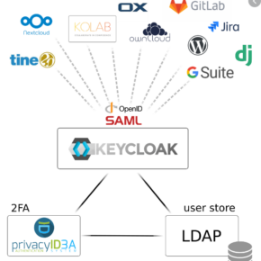 coop-cloud/keycloak-collective-portal